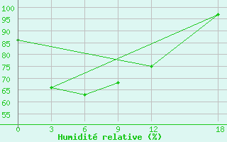 Courbe de l'humidit relative pour Shaoyang