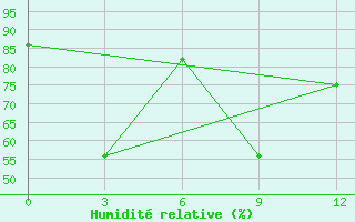 Courbe de l'humidit relative pour Vanzil'- Kynak