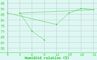 Courbe de l'humidit relative pour Ai-Petri