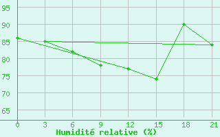 Courbe de l'humidit relative pour Padany