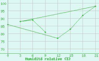 Courbe de l'humidit relative pour Tbilisi