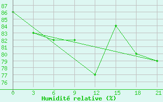 Courbe de l'humidit relative pour Krasno-Borsk