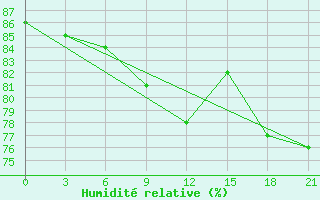 Courbe de l'humidit relative pour Sarapul