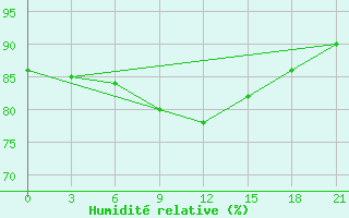 Courbe de l'humidit relative pour Tula