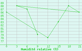 Courbe de l'humidit relative pour Naro-Fominsk