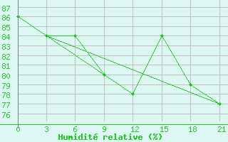 Courbe de l'humidit relative pour Tiksi