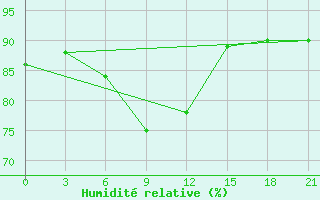 Courbe de l'humidit relative pour Kamo