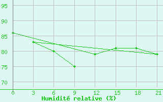 Courbe de l'humidit relative pour Indiga