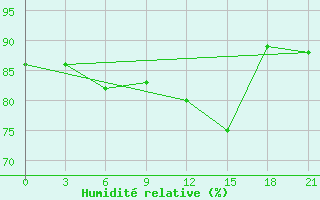 Courbe de l'humidit relative pour Novaja Ladoga