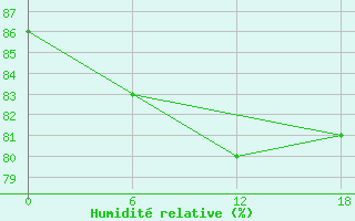 Courbe de l'humidit relative pour Ashotsk