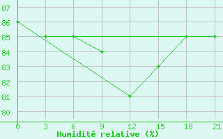 Courbe de l'humidit relative pour Varzuga