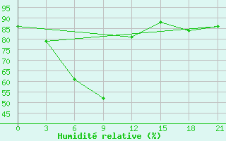 Courbe de l'humidit relative pour Vinnicy