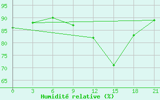 Courbe de l'humidit relative pour Vjaz'Ma
