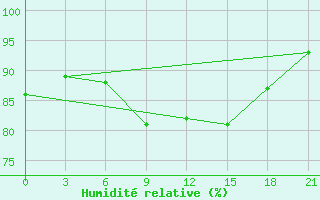 Courbe de l'humidit relative pour Zizgin