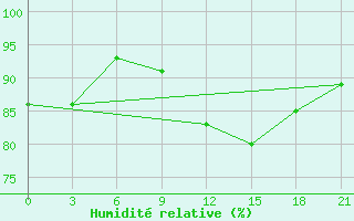 Courbe de l'humidit relative pour Nar'Jan-Mar