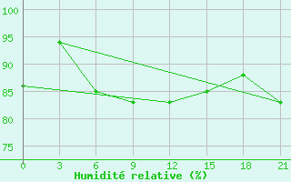 Courbe de l'humidit relative pour Raznavolok