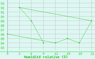 Courbe de l'humidit relative pour Krasno-Borsk