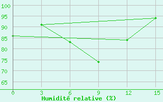 Courbe de l'humidit relative pour Tarakan / Juwata