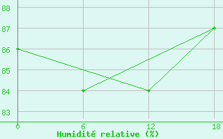Courbe de l'humidit relative pour Ashotsk