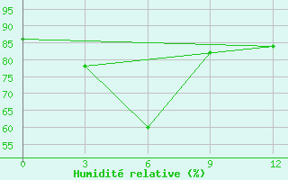 Courbe de l'humidit relative pour Rach Gia