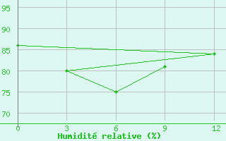 Courbe de l'humidit relative pour Salehard