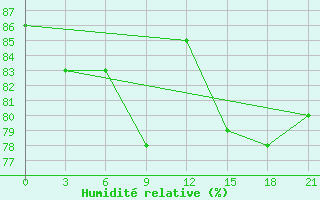 Courbe de l'humidit relative pour Troicko-Pecherskoe