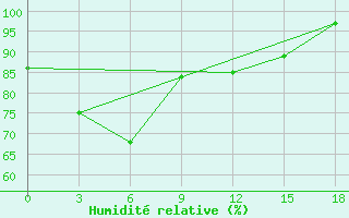 Courbe de l'humidit relative pour Zhambyl