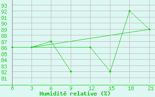 Courbe de l'humidit relative pour Borovici