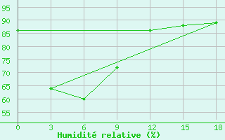 Courbe de l'humidit relative pour Waingapu / Mau Hau