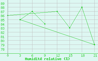 Courbe de l'humidit relative pour Krestcy