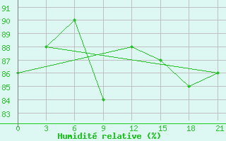 Courbe de l'humidit relative pour Maksatikha