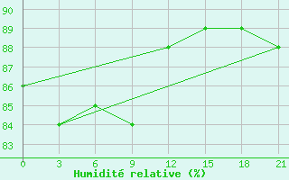 Courbe de l'humidit relative pour Kargopol