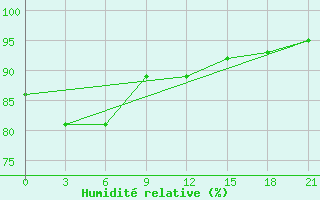 Courbe de l'humidit relative pour Kepino