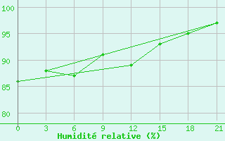 Courbe de l'humidit relative pour Tula