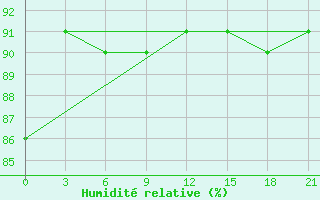 Courbe de l'humidit relative pour Zizgin