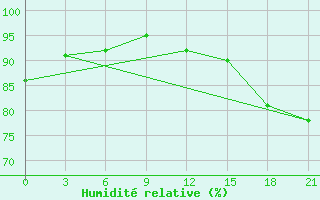 Courbe de l'humidit relative pour Raznavolok