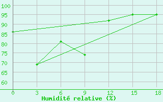 Courbe de l'humidit relative pour Tanjung Selor