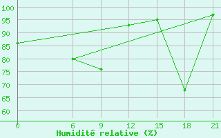 Courbe de l'humidit relative pour Astypalaia