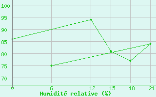 Courbe de l'humidit relative pour Gjuriste-Pgc