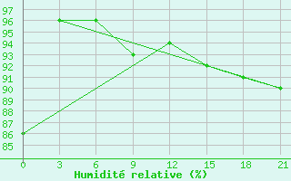 Courbe de l'humidit relative pour Raznavolok