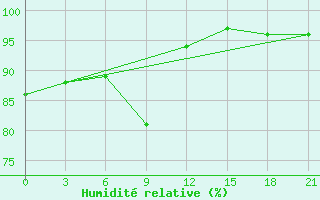 Courbe de l'humidit relative pour Zimovniki