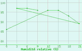 Courbe de l'humidit relative pour Zimnegorskij Majak