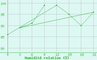 Courbe de l'humidit relative pour Komrat