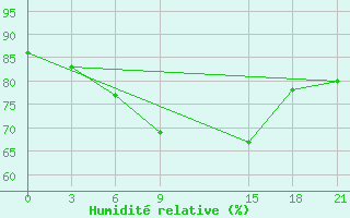 Courbe de l'humidit relative pour Pjalica