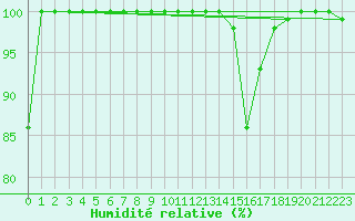 Courbe de l'humidit relative pour Mont-Aigoual (30)