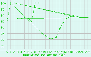Courbe de l'humidit relative pour Murska Sobota