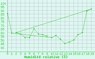 Courbe de l'humidit relative pour Saint-Paul-lez-Durance (13)
