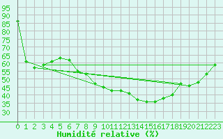 Courbe de l'humidit relative pour Lerida (Esp)