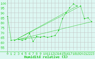Courbe de l'humidit relative pour Bad Lippspringe
