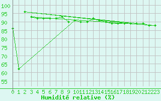 Courbe de l'humidit relative pour Vf. Omu